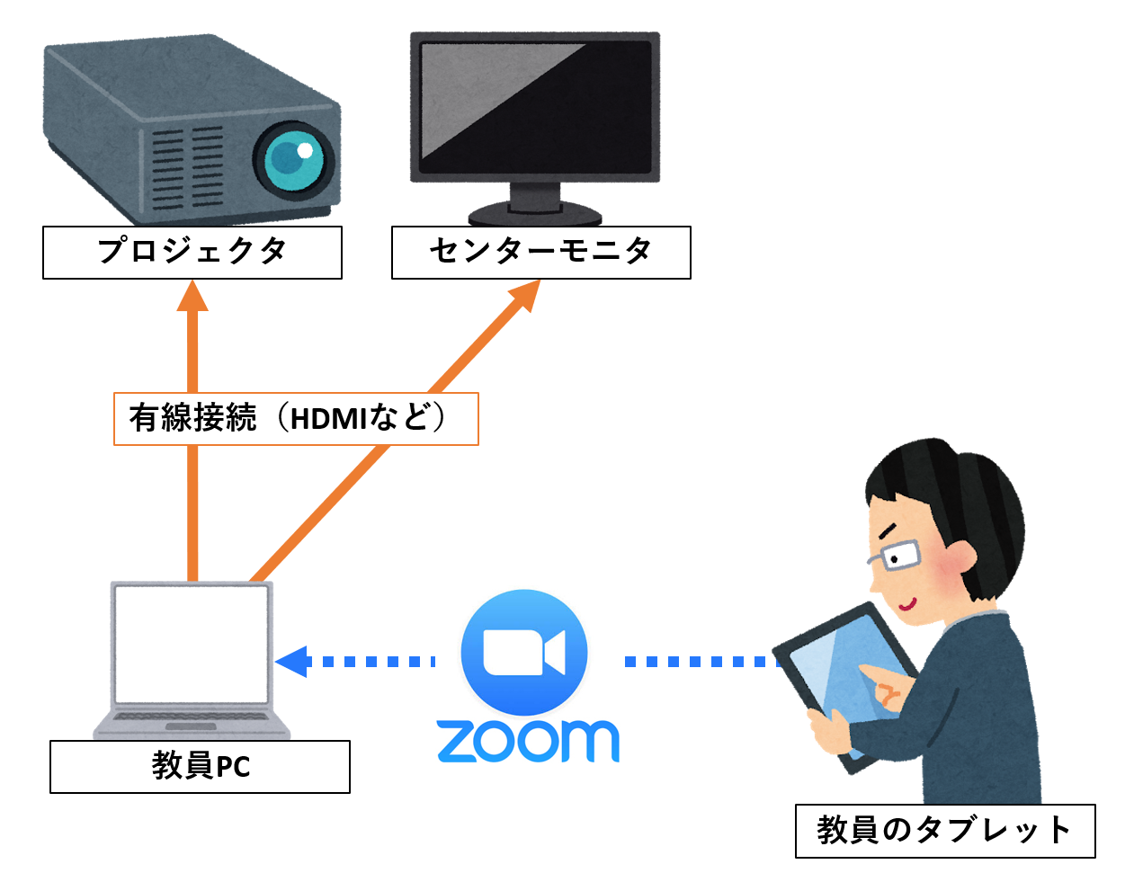 タブレットの画面を無線でミラーリングする 安上がりな 方法 みんな仲良くボチボチと